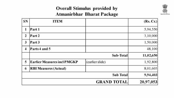 Aatma Nirbhar Bharat Package