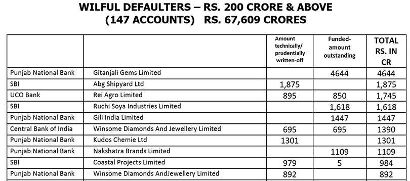 Bank Wise Defaulters List