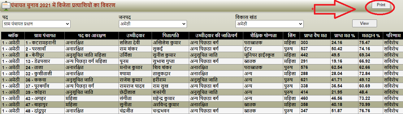 UP Panchayat Chunav Winner List 2021