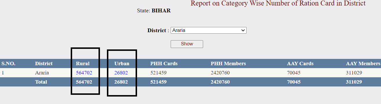 Bihar Ration Card List District Wise