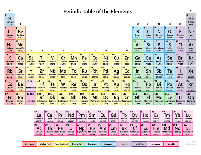 118 Periodic Table 2021
