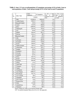 SC/ST Population in India 2011 Census PDF