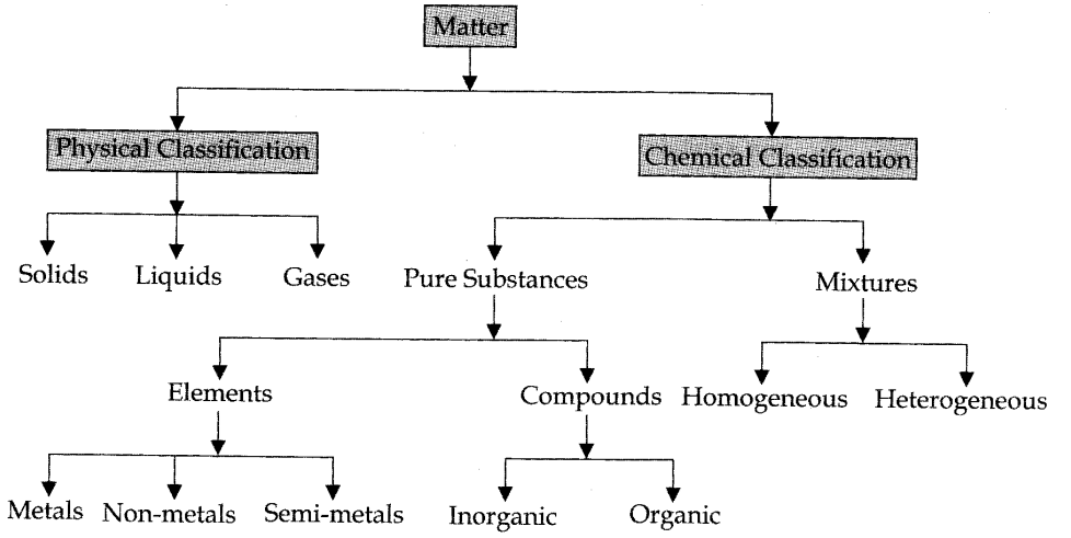 Physics Concept Flow Chart