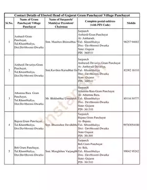 Gujarat Gram Panchayat Sarpanch List PDF