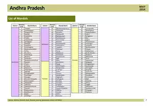 Andhra Pradesh District with Mandal List PDF 