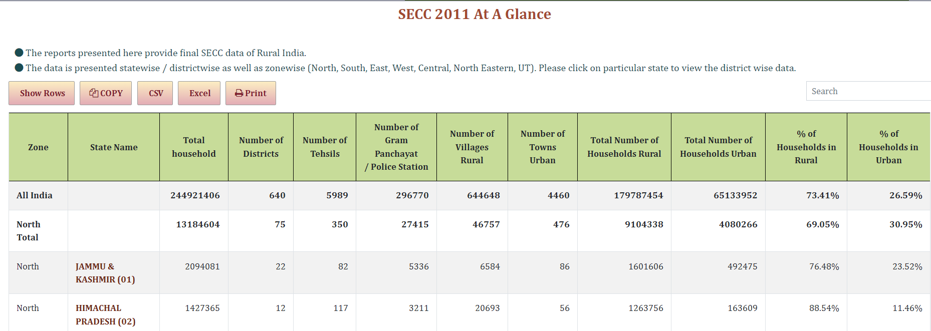 SECC 2011 Final Data Summary Statewise