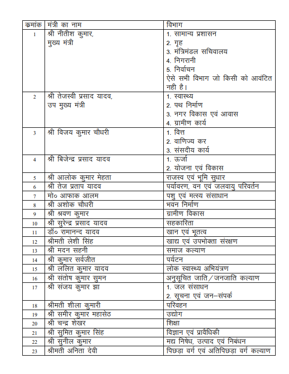 Bihar Cabinet Ministers List 2022
