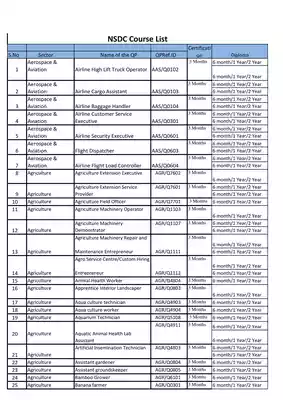NSDC Courses List PDF 