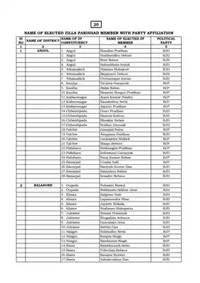 Zilla Parishad List Odisha 2022 PDF