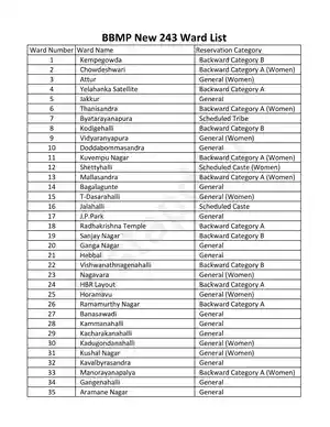 BBMP New 243 Ward List 2022 PDF
