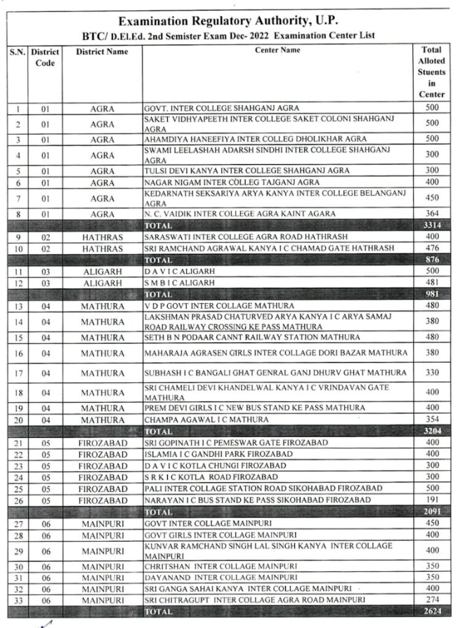 UP Deled Exam Center List 2022 PDF