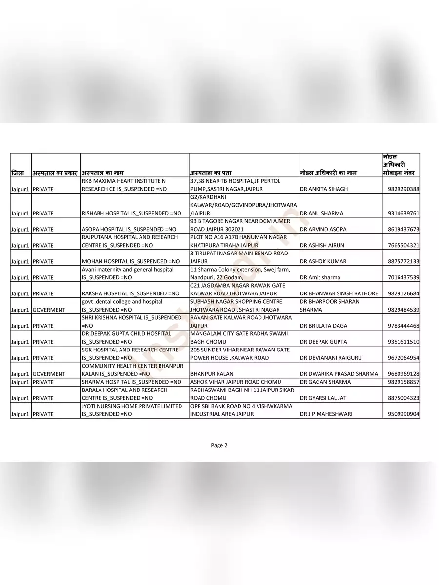 2nd Page of Chiranjeevi Yojana Hospital List Jaipur Rajasthan PDF