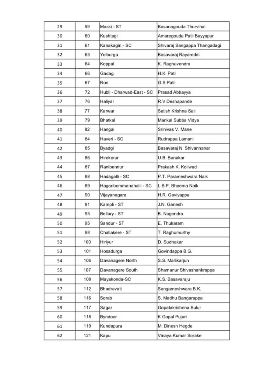 2nd Page of Congress First List PDF