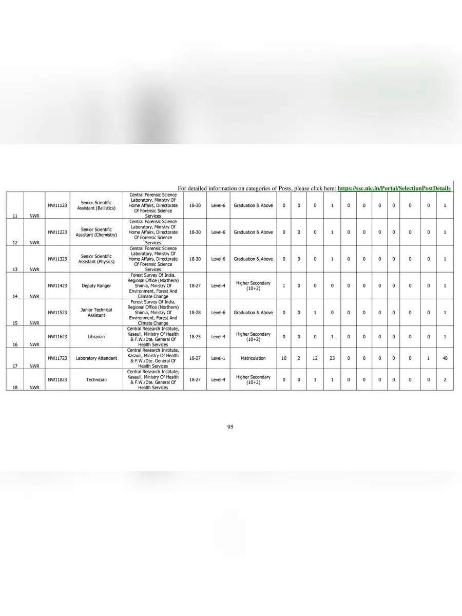 SSC Phase 11 Post Code List PDF - 2nd Page