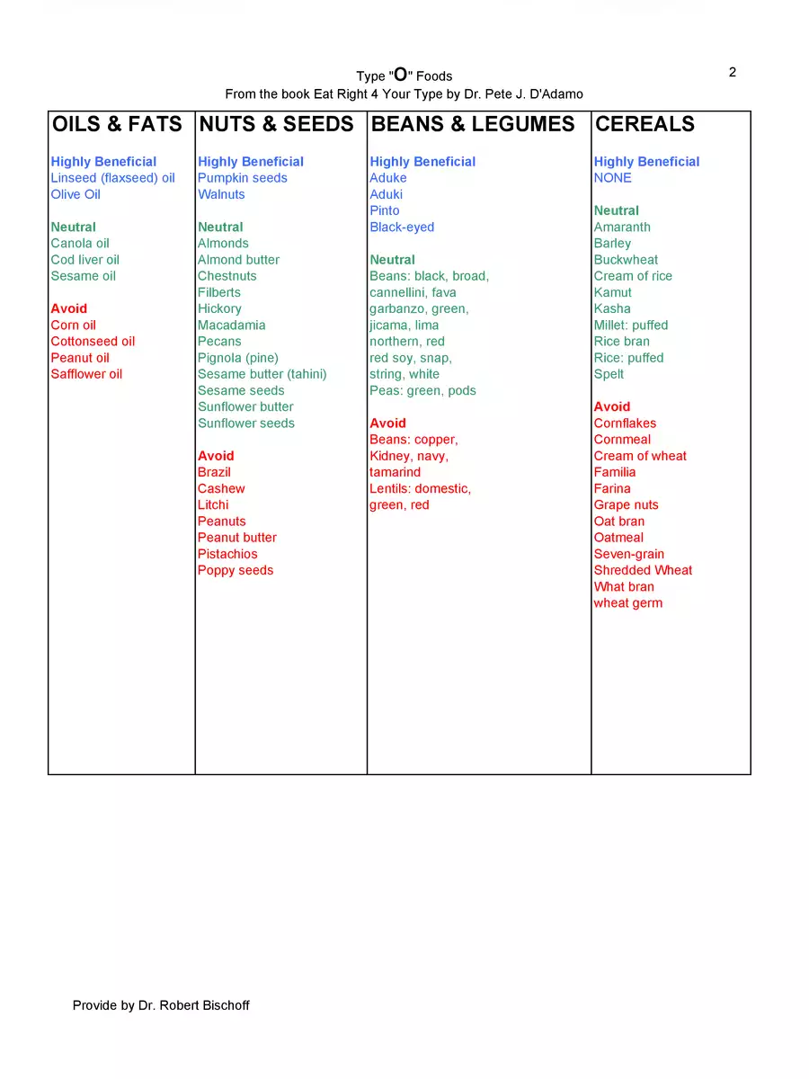 2nd Page of Blood Type O Positive Diet Food List PDF