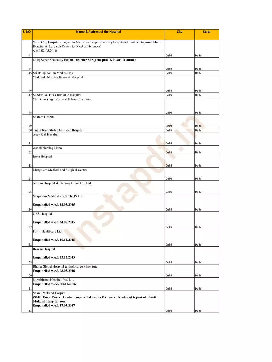 2nd Page of CGHS Hospital List PDF
