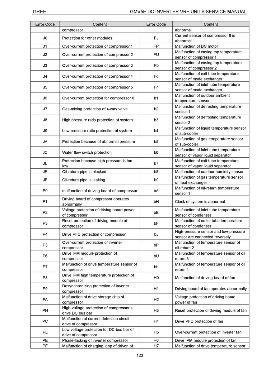 2nd Page of Voltas AC Error Code List PDF