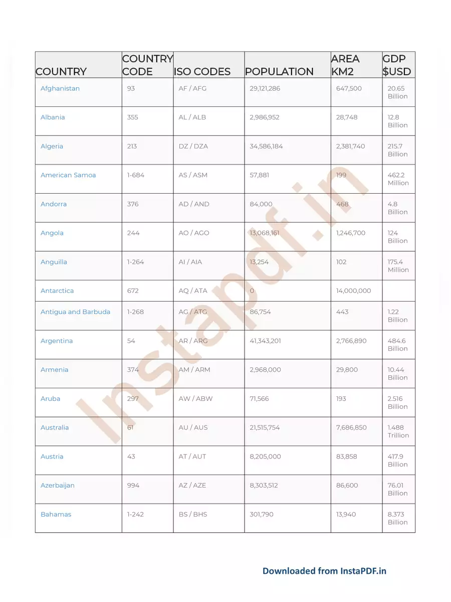 2nd Page of All Country Code Number List PDF