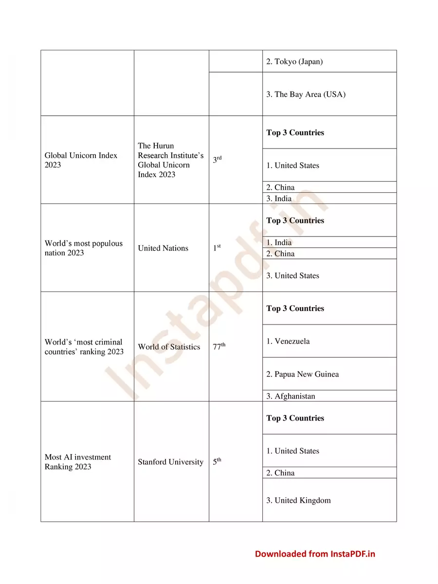 2nd Page of India Latest Index Rank List 2023 PDF