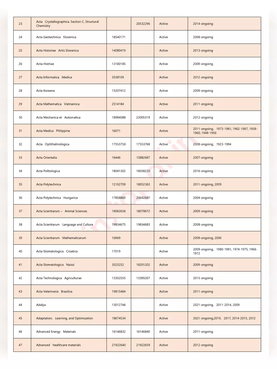 2nd Page of List of Scopus Indexed Journals 2023 PDF