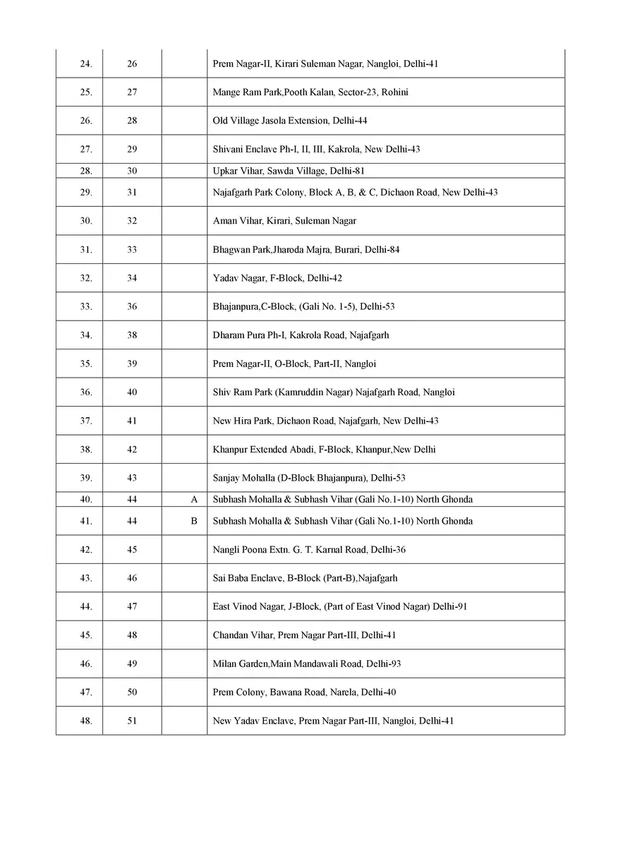 2nd Page of List of Unauthorised Colonies in Delhi PDF