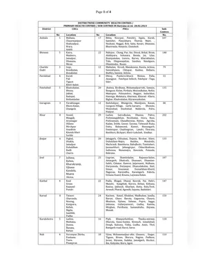 Haryana CHC/PHC List 2023