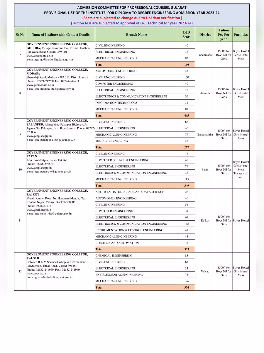2nd Page of ACPC Merit List 2023 PDF