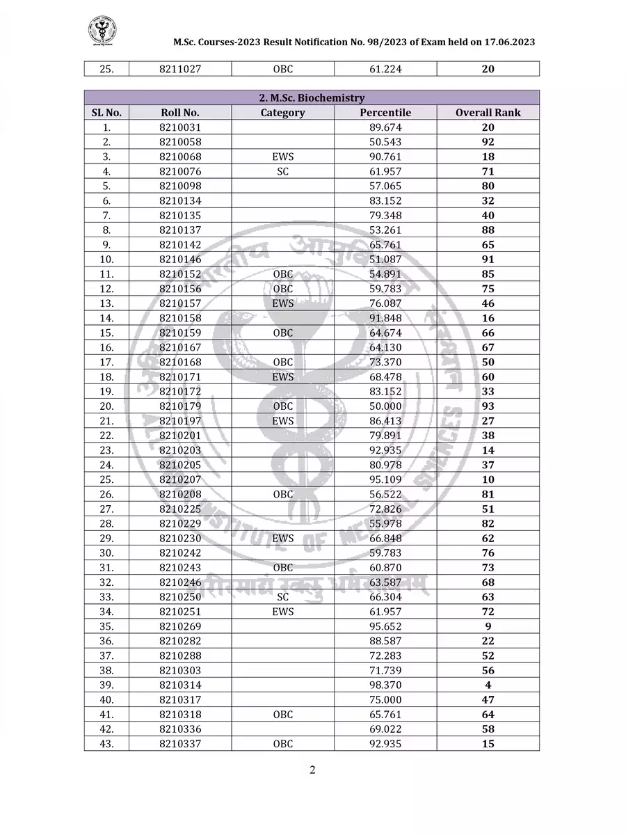 2nd Page of AIIMS BSc Nursing Result 2023 PDF