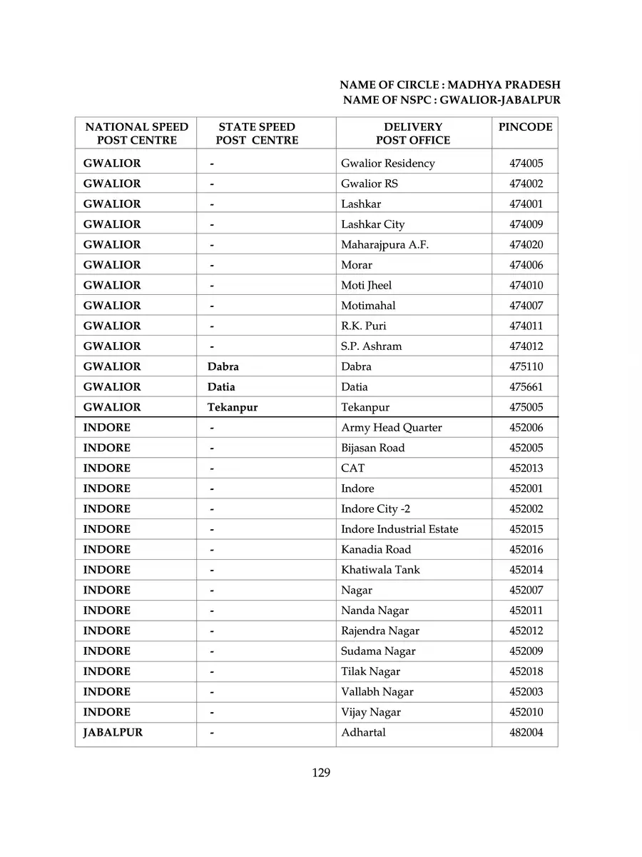 2nd Page of Madhya Pradesh Pin Code List PDF