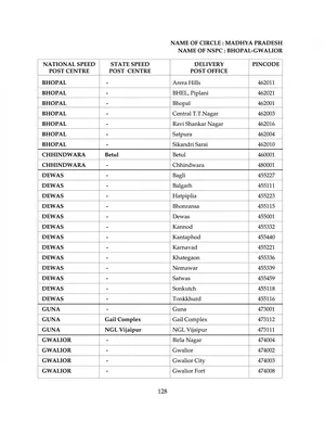 Madhya Pradesh Pin Code List