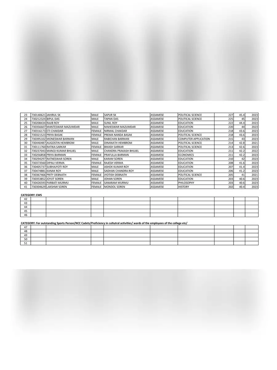 2nd Page of Tinsukia College Merit List 2023 PDF